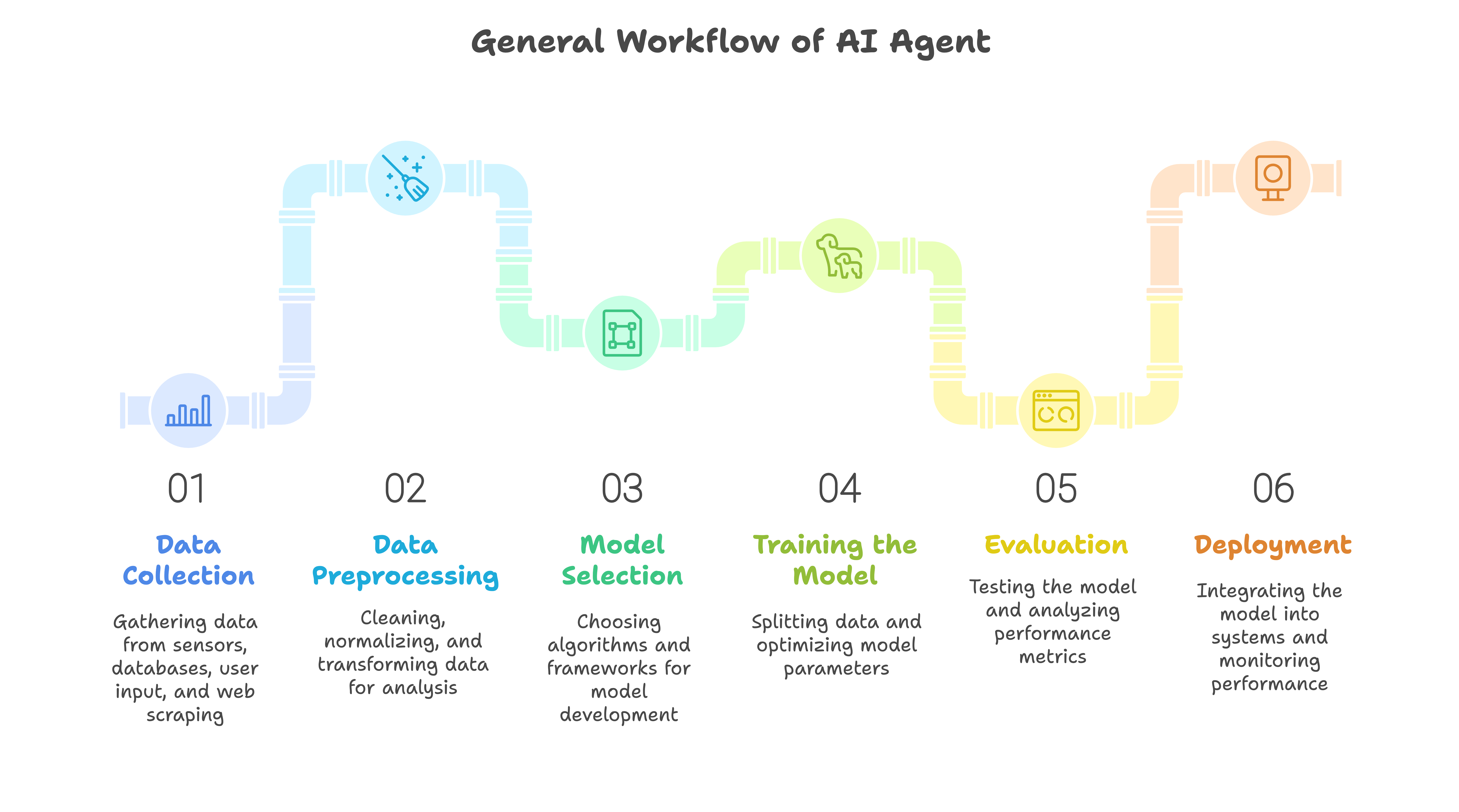 General Flow of AI Agents